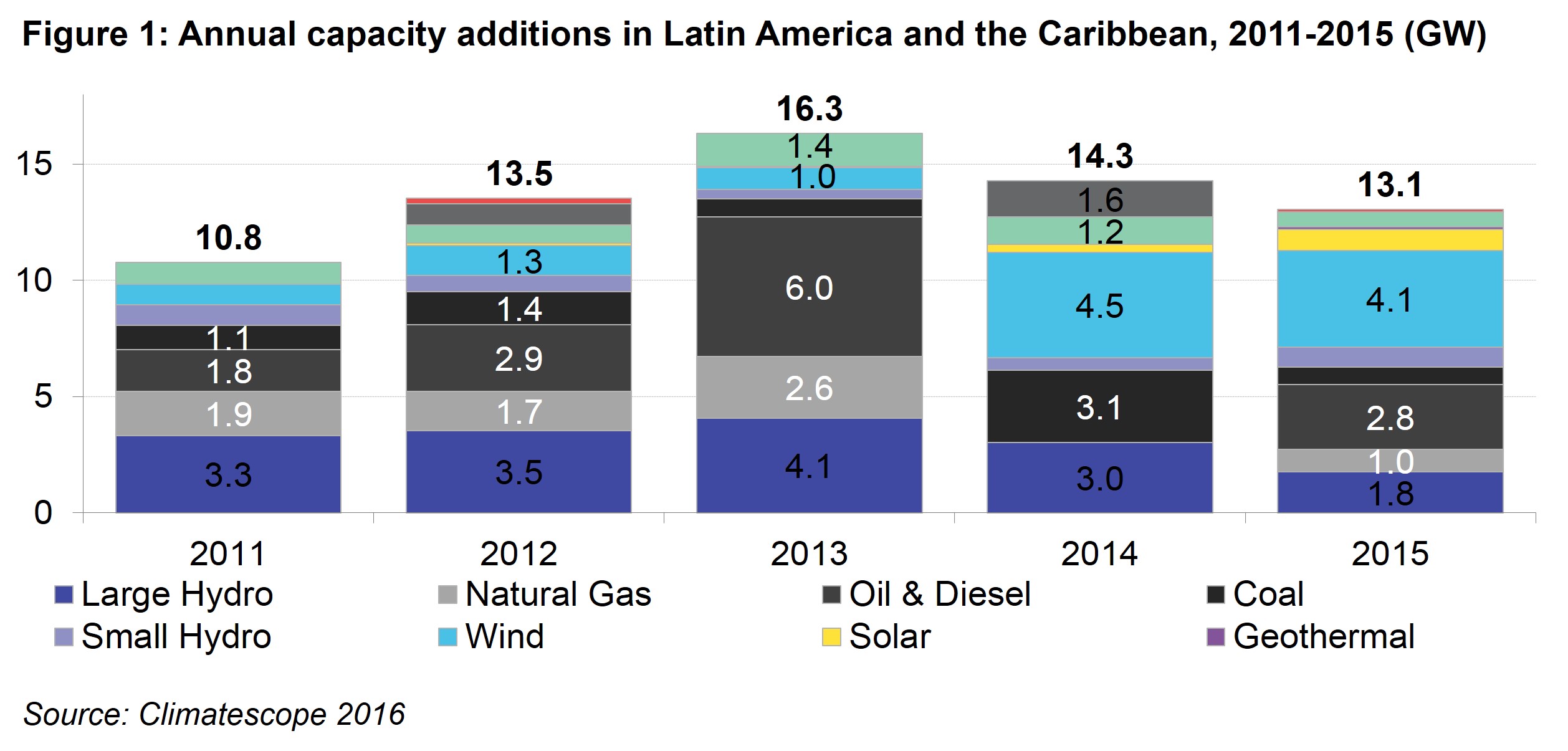 LAC Fig 1 - Annual capacity additions in Latin America and the Caribbean, 2011 – 2015 (GW)